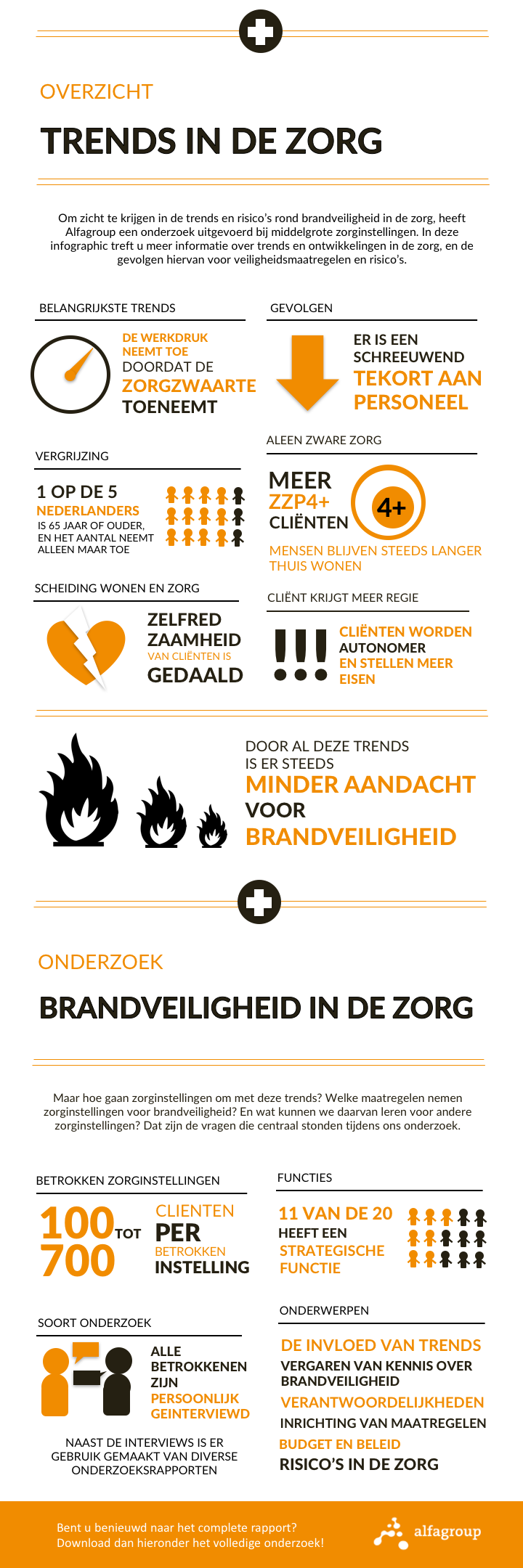 Onderzoek brandveiligheid in de zorg (infographic)